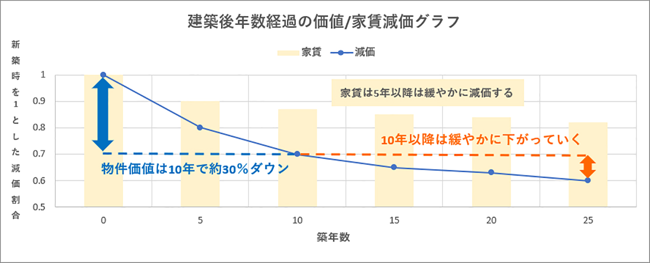 建築後年数経過の価格減額グラフ